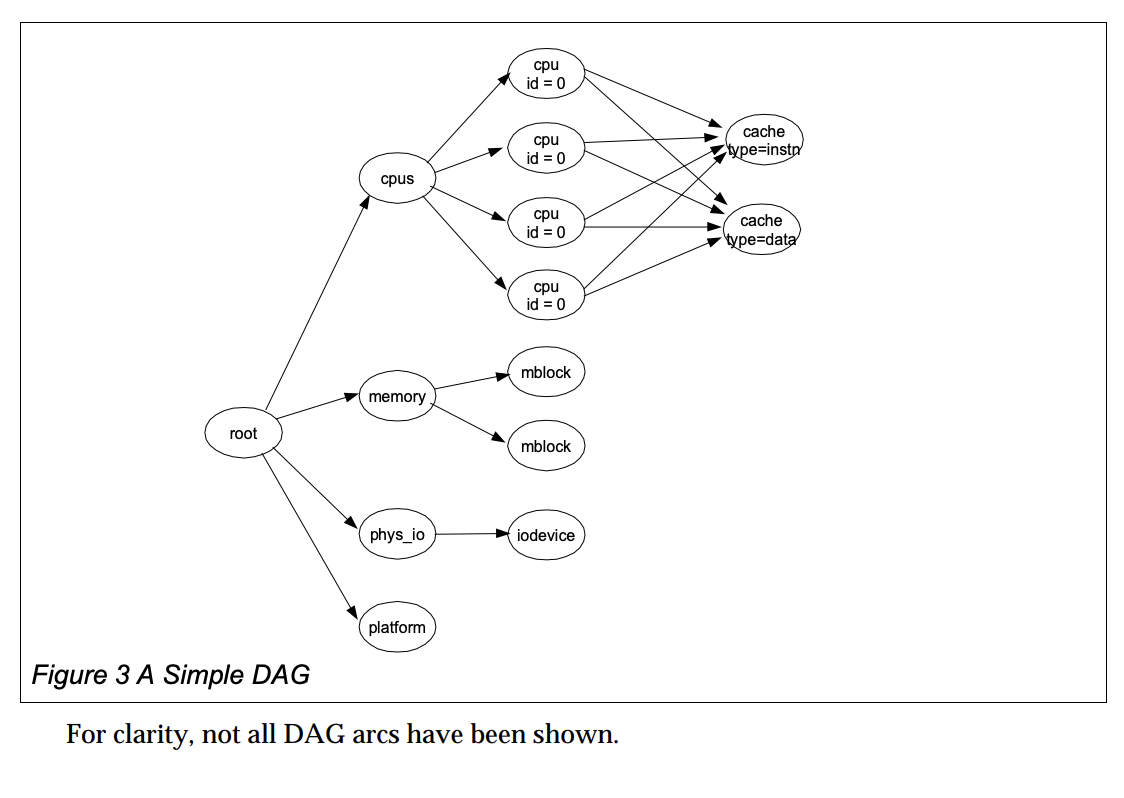DAG example