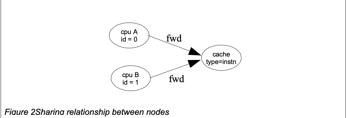 DAG example
